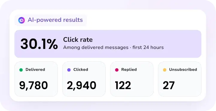AI-powered campaign results with a 30.1% click rate