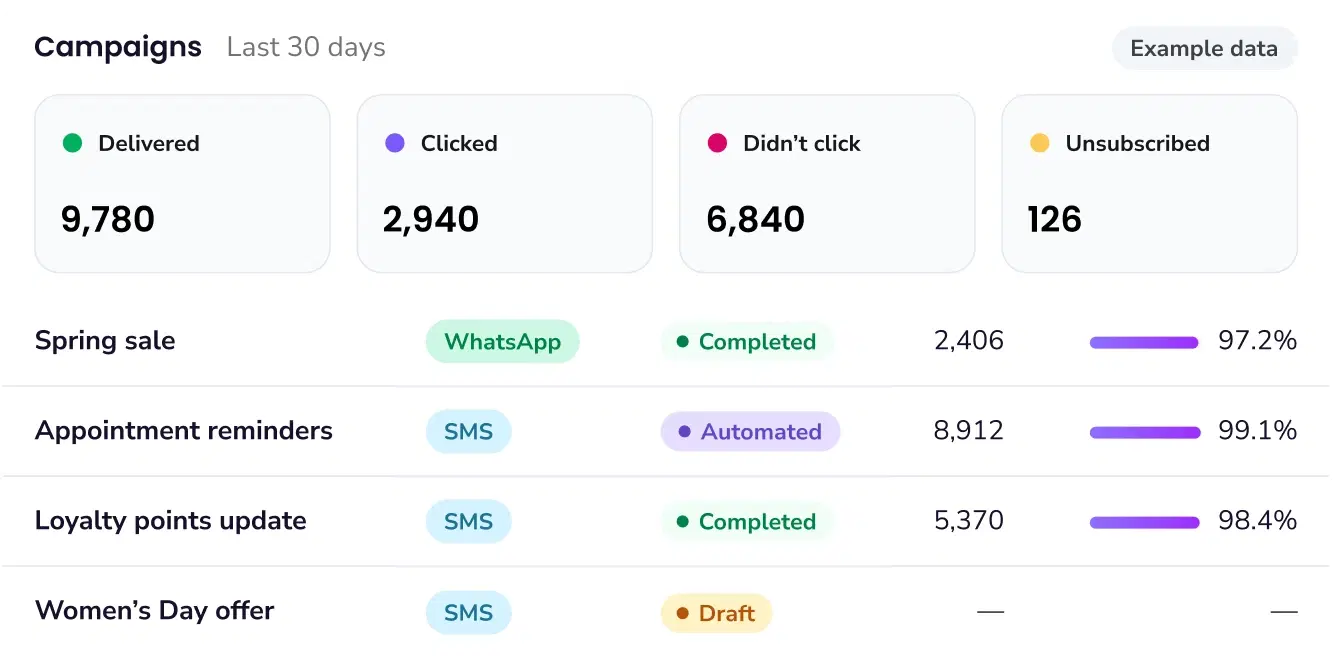 Campaigns dashboard with delivery, click and opt-out stats per campaign