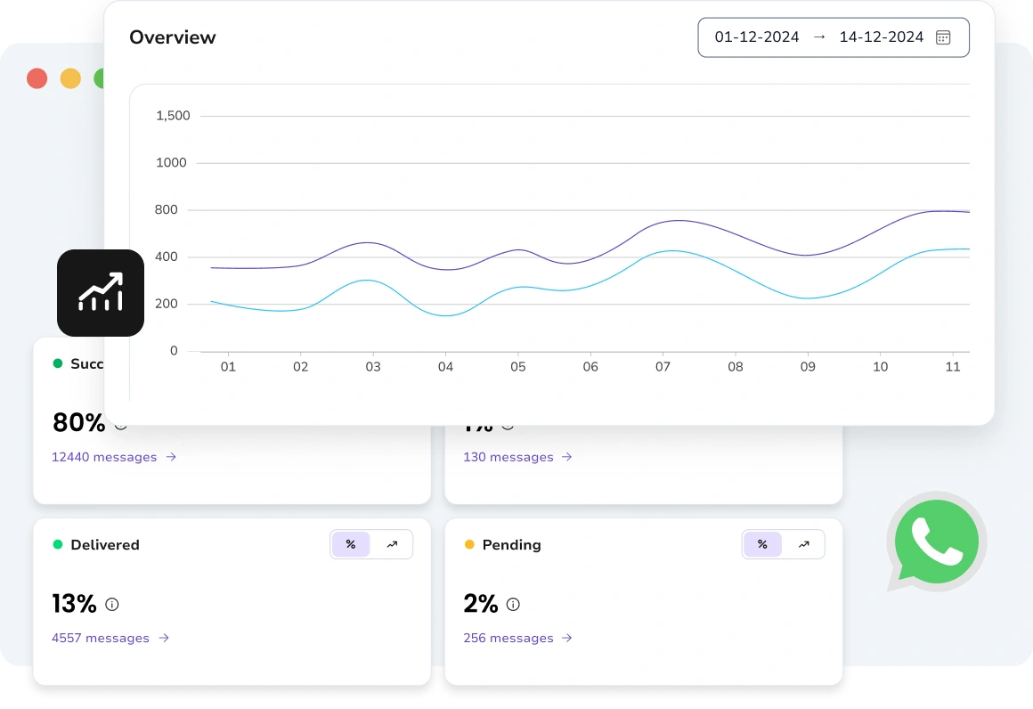 Dashboard showing WhatsApp engagement metrics with charts and graphs for quick insights.