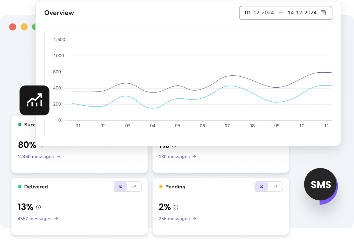 Screenshot of TopMessage showing message-level analytics for SMS campaigns.