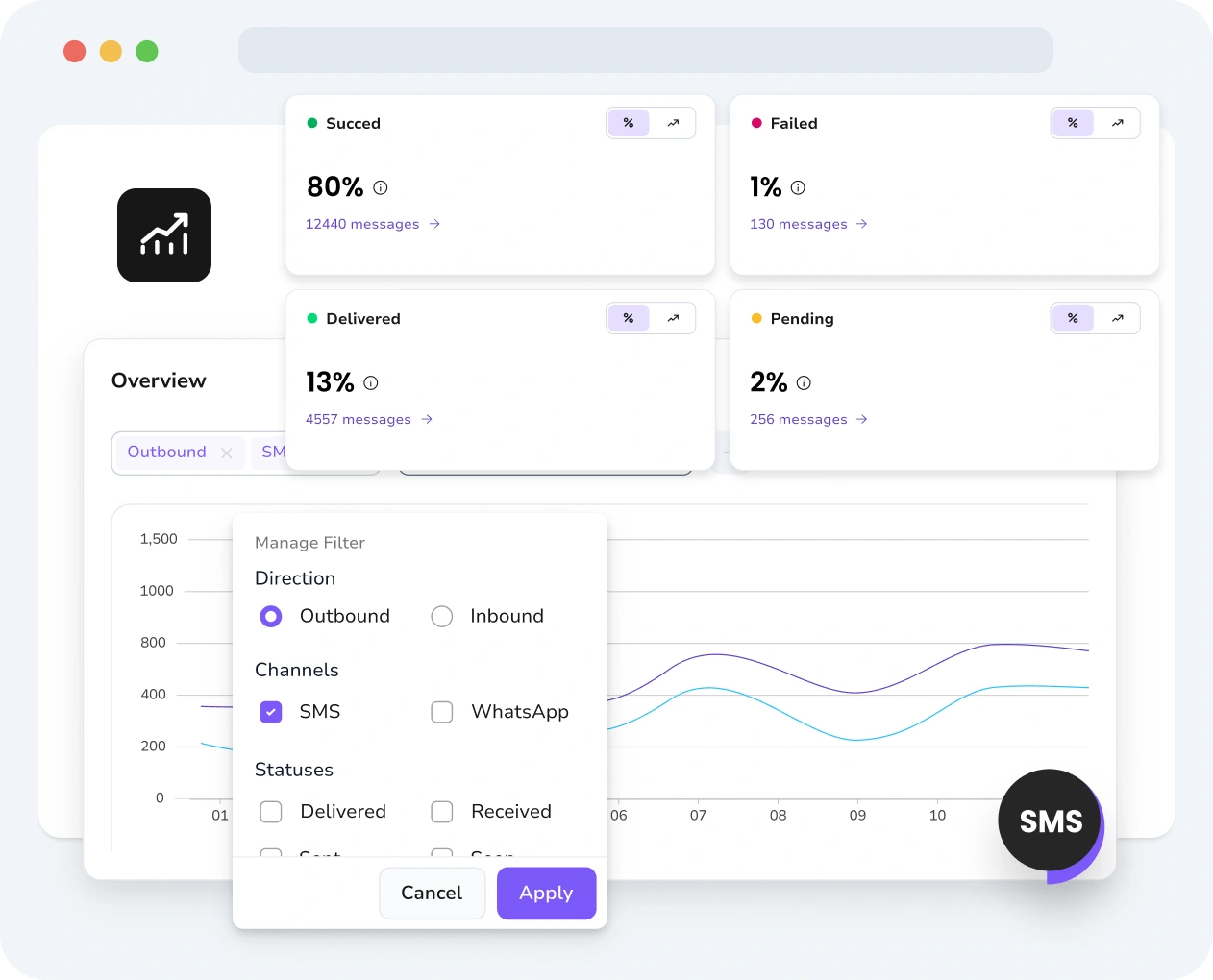 Screenshot of TopMessage interface displaying SMS analytics with message status, performance insights, and engagement tracking.