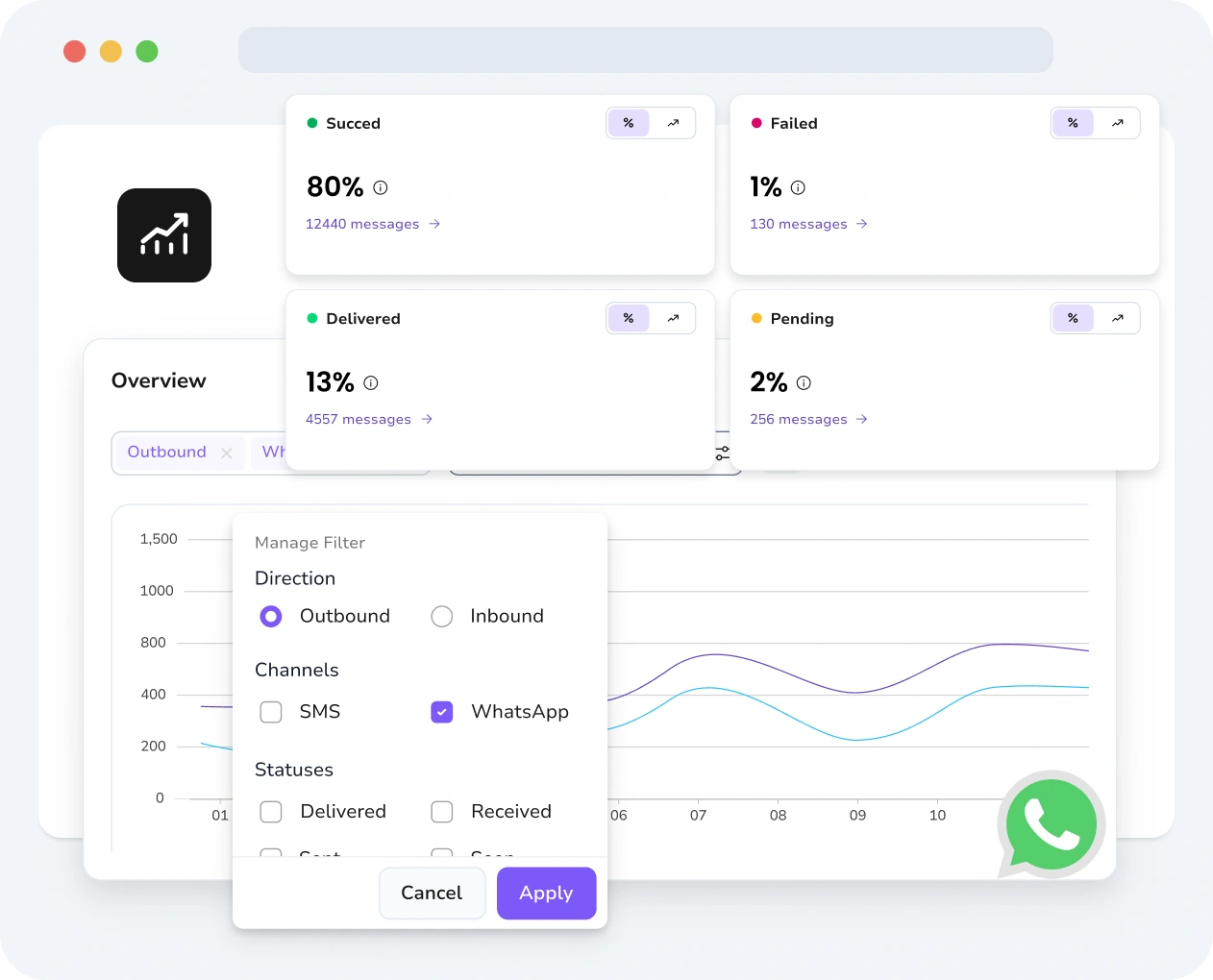 Screenshot of TopMessage interface displaying WhatsApp analytics with message status, performance insights, and engagement tracking.