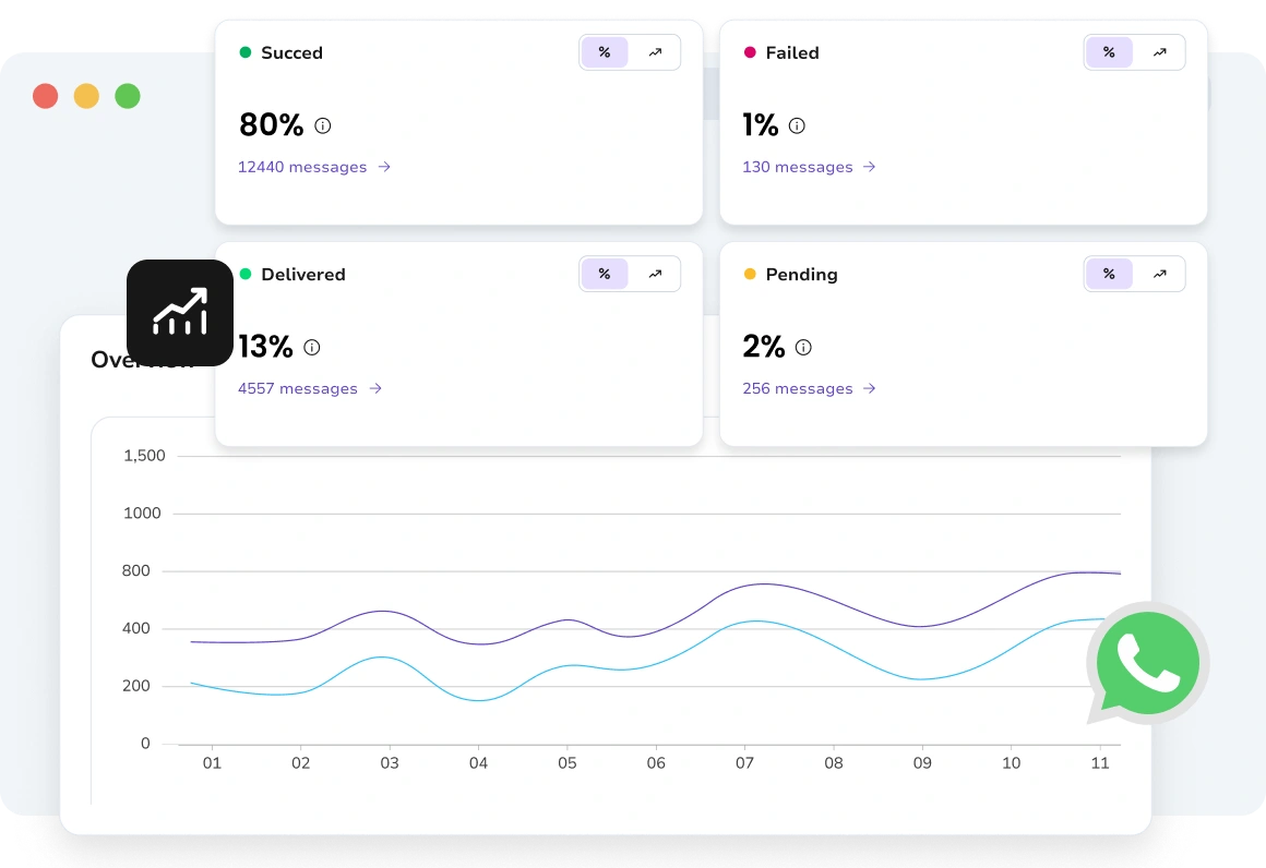 Detailed analysis of individual message performance including delivery, opens, and engagement.