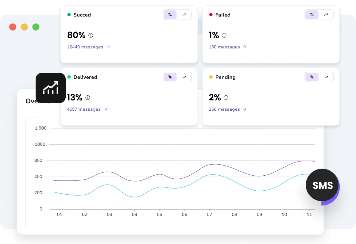 Analytics dashboard showing recipient engagement for SMS and WhatsApp messages.