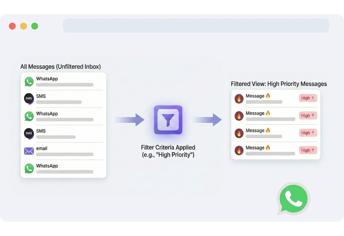 Dashboard view displaying filtered WhatsApp messages by priority, with urgent conversations appearing at the top for quick access.