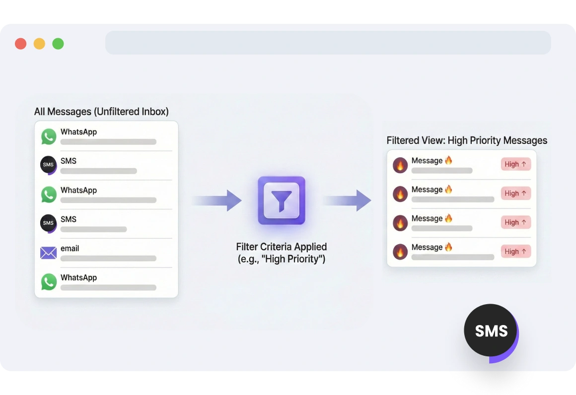 Dashboard view showing filtered high-priority customer conversations, allowing the team to efficiently manage and focus on critical messages.