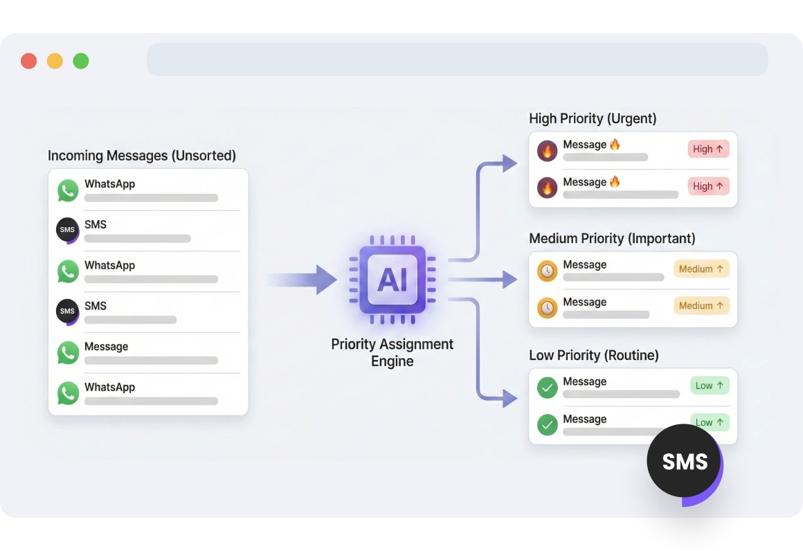 Dashboard displaying SMS messages with high, medium, and low priority levels assigned, allowing users to adjust urgency as needed.