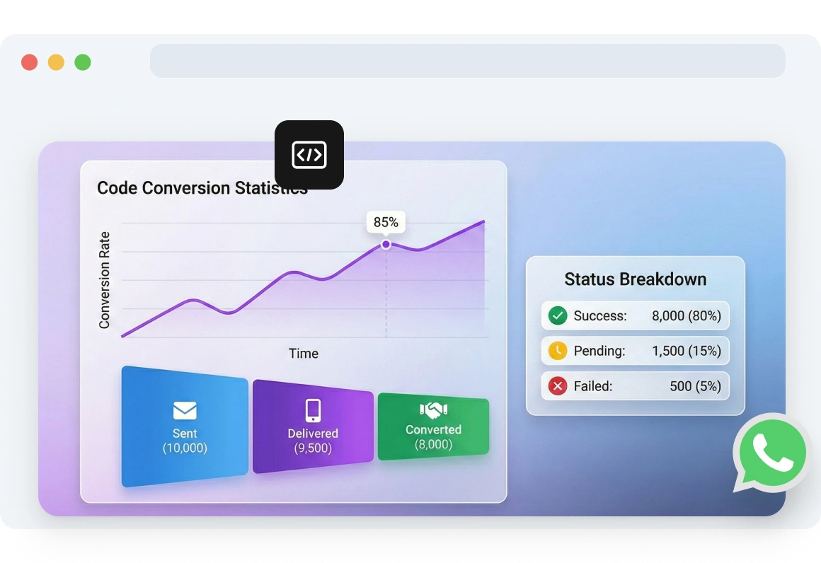Screenshot of the TopMessage dashboard displaying code conversion statistics, including verification success rates, delivery performance, and failure reasons
