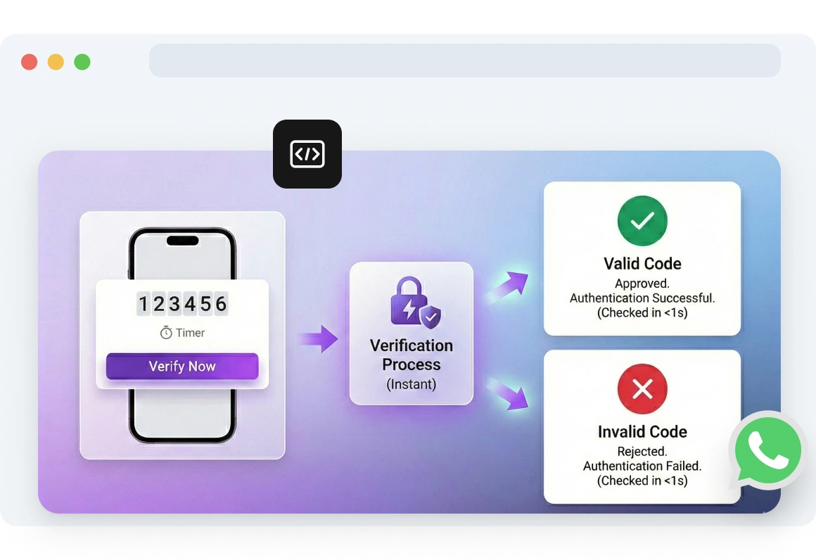 Dashboard screenshot showing TopMessage WhatsApp OTP API coverage across 190+ countries, supporting 80+ languages for global user verification.