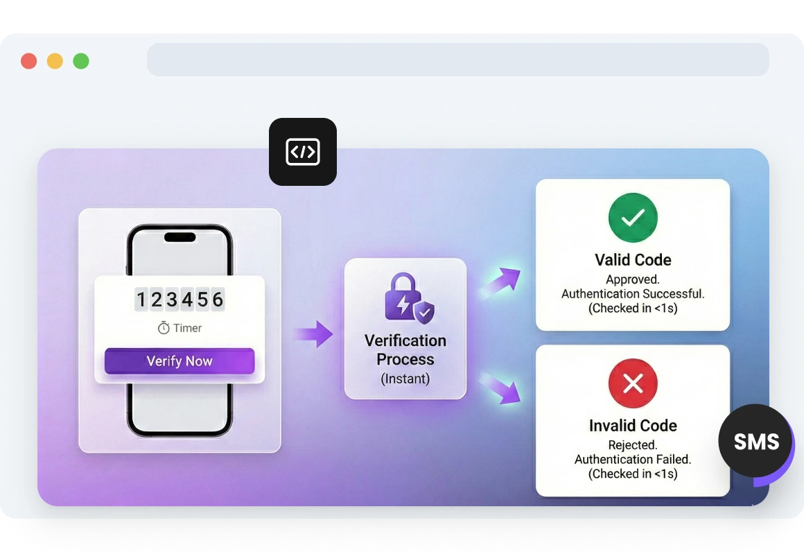 Screenshot of the TopMessage interface displaying real-time verification codes being generated, delivered, and validated instantly.