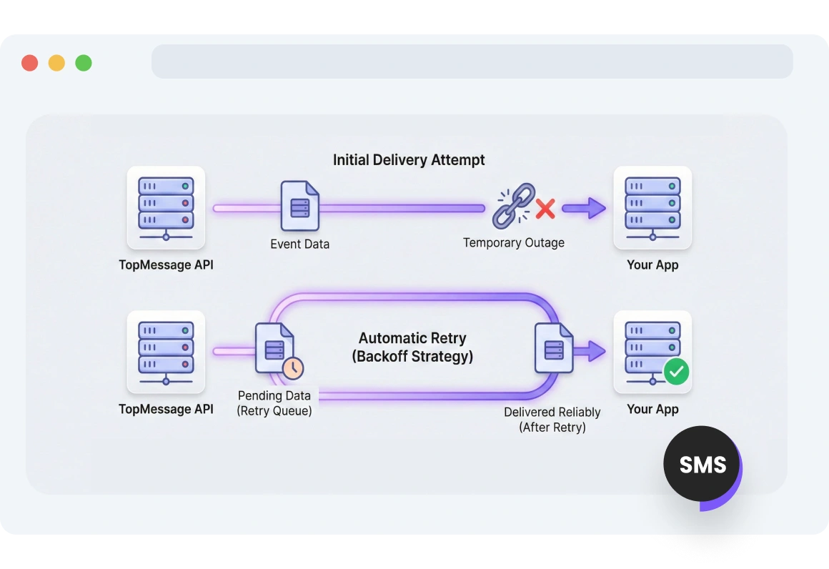 Diagram showing TopMessage automatically retrying webhook deliveries during temporary network or server outages.