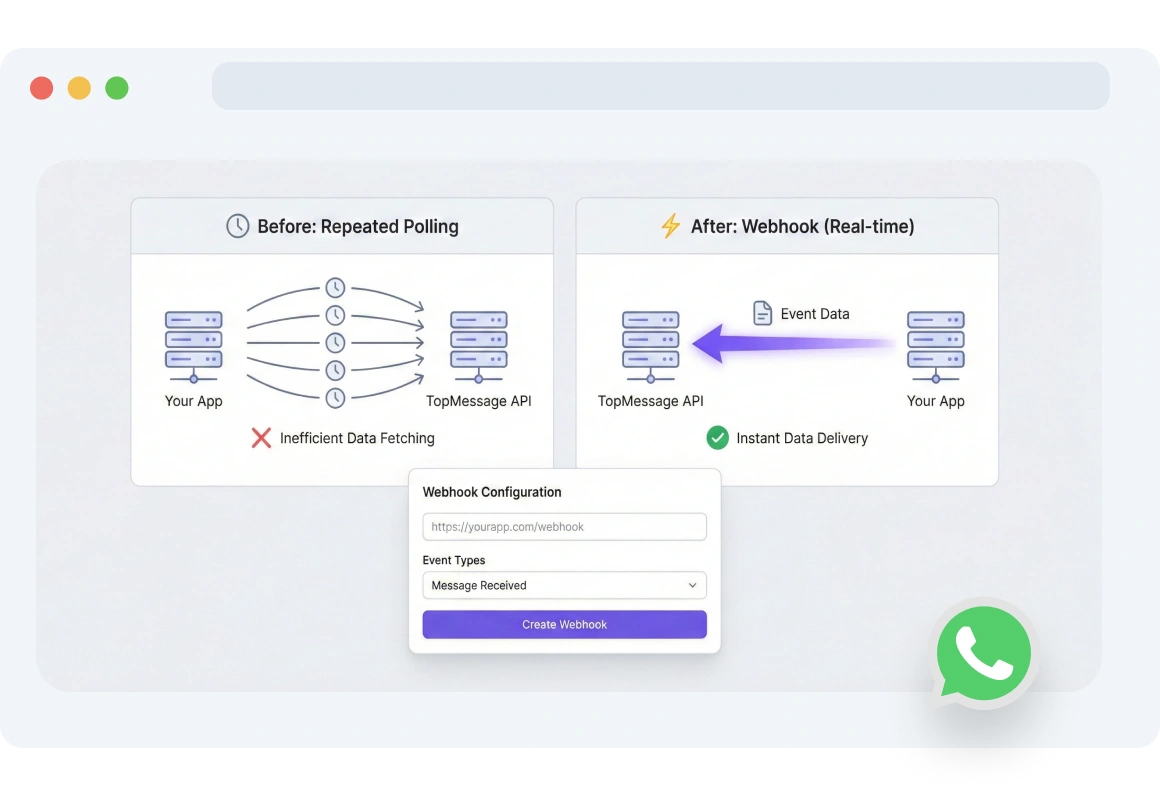 Screenshot of TopMessage interface showing WhatsApp webhook triggers setup to automate message flows whenever customers engage.
