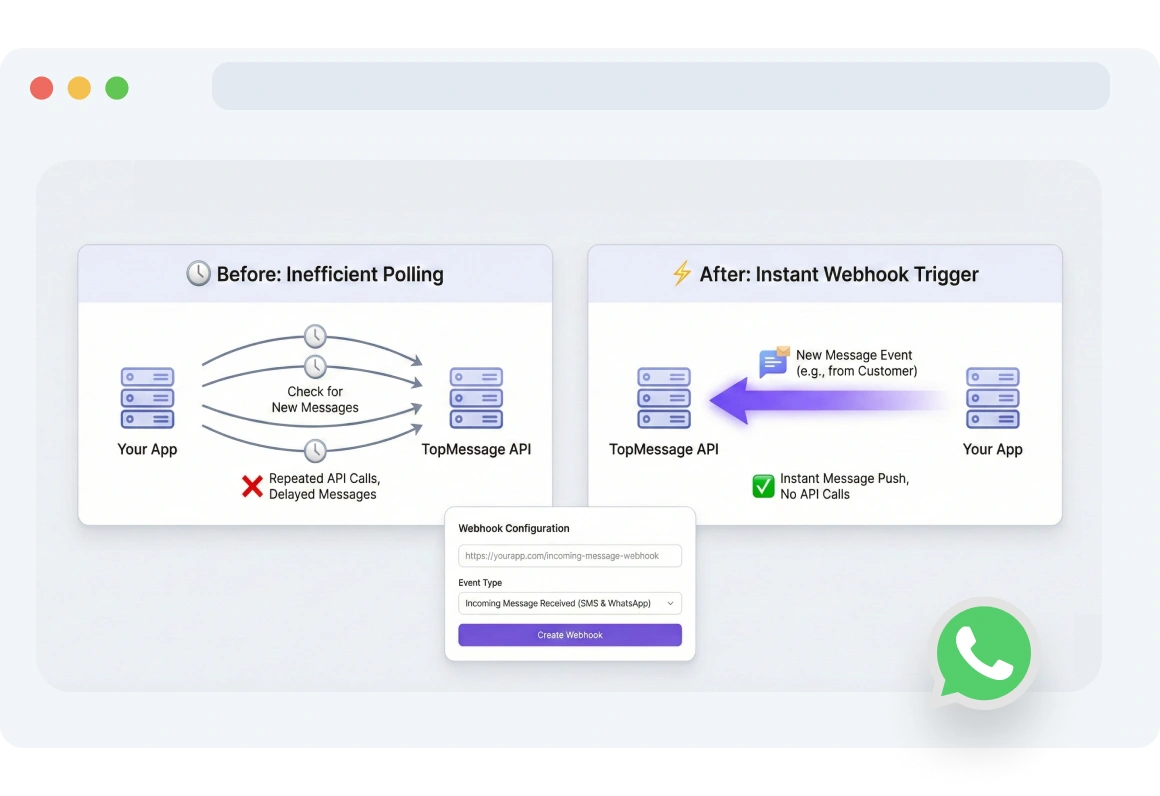 Screenshot of TopMessage webhook dashboard showing incoming SMS and WhatsApp messages delivered to an app.