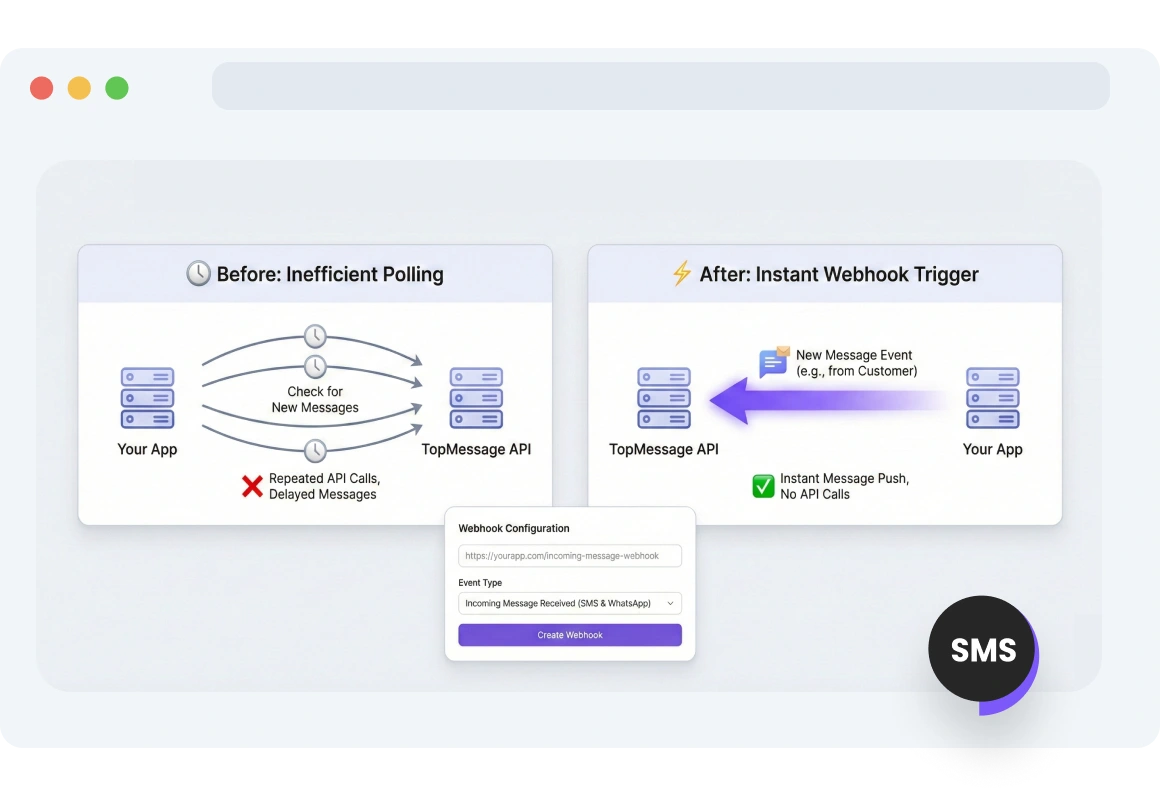 Screenshot of TopMessage dashboard delivering incoming SMS messages via webhook to a connected platform for centralized handling.