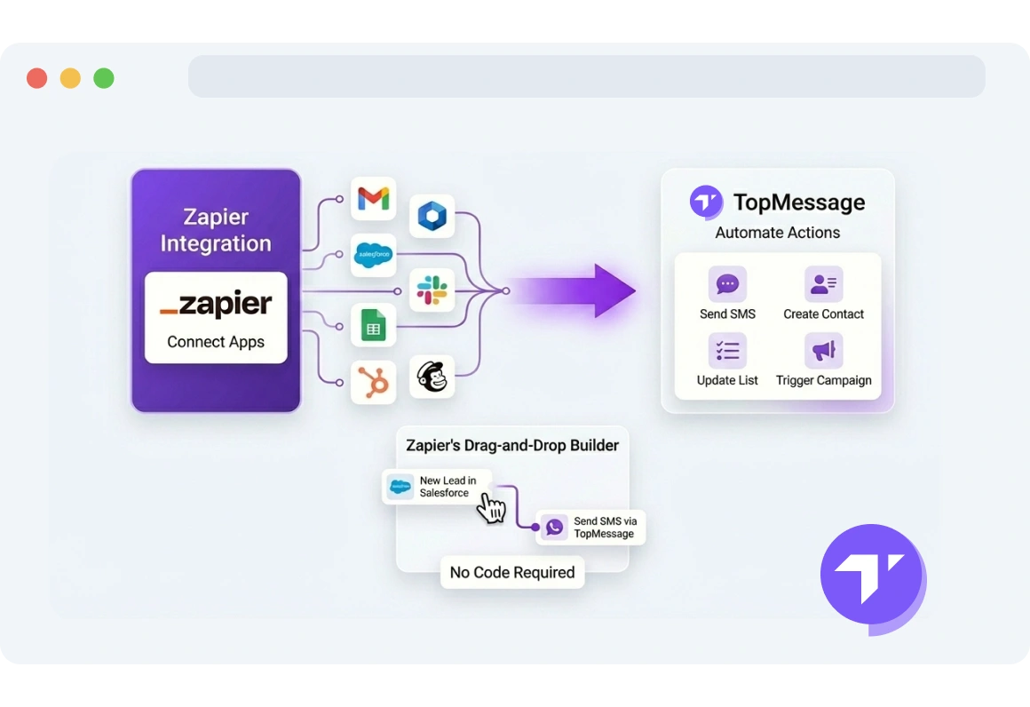 Screenshot of Zapier workflow builder showing automated integrations between TopMessage and connected apps.