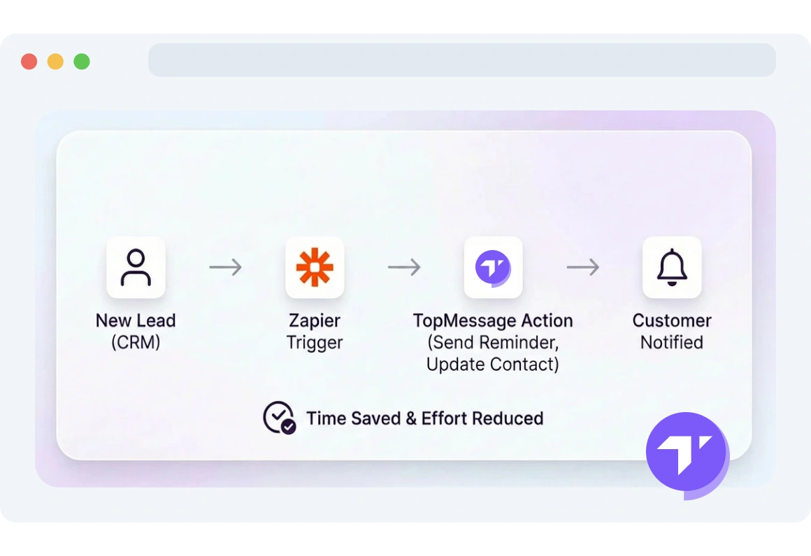 Illustration of automated task flow reducing repetitive manual work using Zapier and TopMessage.